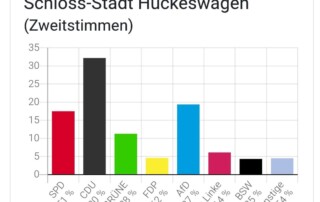 Wir danken unseren Wählern.